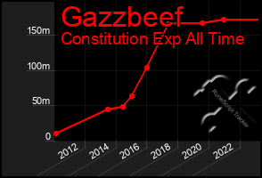 Total Graph of Gazzbeef