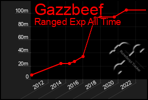 Total Graph of Gazzbeef