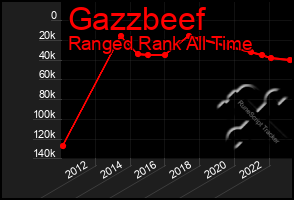 Total Graph of Gazzbeef