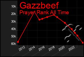 Total Graph of Gazzbeef