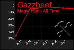 Total Graph of Gazzbeef
