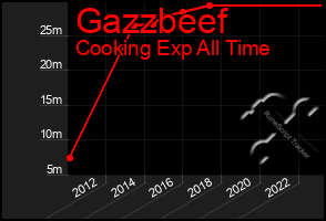 Total Graph of Gazzbeef