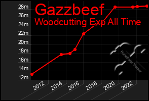 Total Graph of Gazzbeef