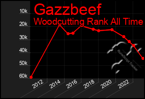 Total Graph of Gazzbeef