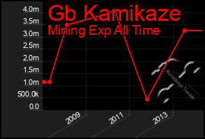 Total Graph of Gb Kamikaze