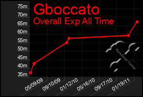 Total Graph of Gboccato