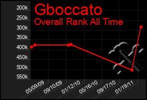 Total Graph of Gboccato