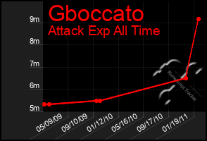 Total Graph of Gboccato