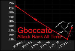 Total Graph of Gboccato