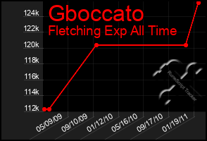 Total Graph of Gboccato