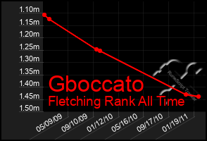 Total Graph of Gboccato