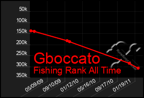 Total Graph of Gboccato