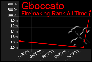 Total Graph of Gboccato