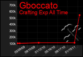 Total Graph of Gboccato