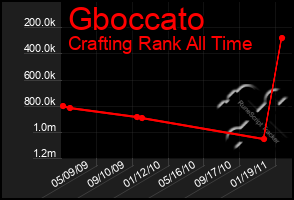 Total Graph of Gboccato