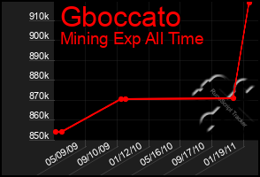 Total Graph of Gboccato