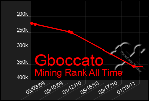 Total Graph of Gboccato