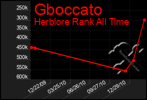 Total Graph of Gboccato