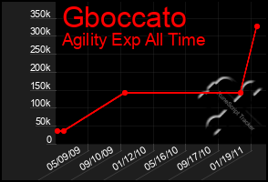 Total Graph of Gboccato