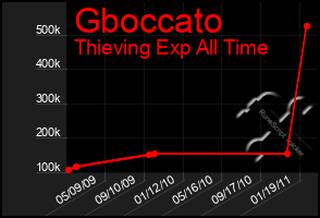 Total Graph of Gboccato