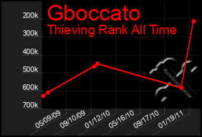 Total Graph of Gboccato