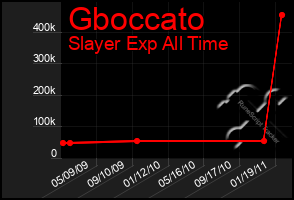 Total Graph of Gboccato