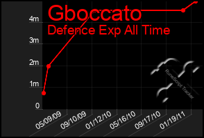 Total Graph of Gboccato