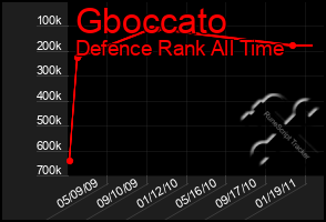 Total Graph of Gboccato