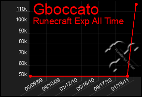 Total Graph of Gboccato