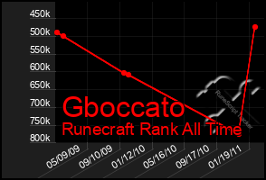 Total Graph of Gboccato