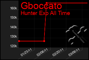 Total Graph of Gboccato