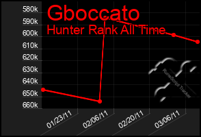 Total Graph of Gboccato