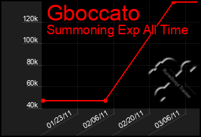 Total Graph of Gboccato