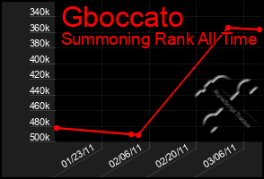 Total Graph of Gboccato