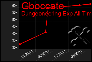 Total Graph of Gboccato