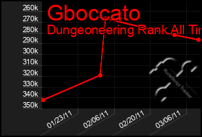 Total Graph of Gboccato