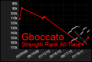 Total Graph of Gboccato