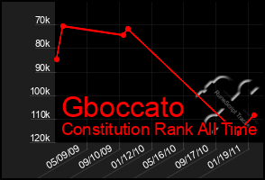 Total Graph of Gboccato