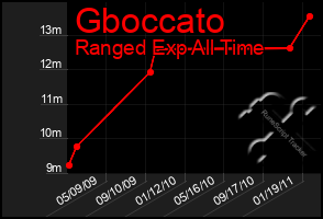 Total Graph of Gboccato