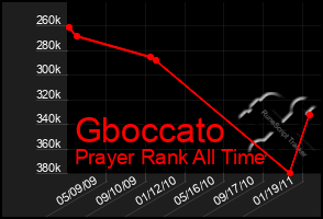 Total Graph of Gboccato