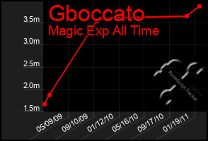 Total Graph of Gboccato