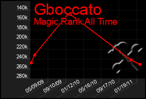 Total Graph of Gboccato