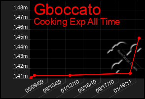 Total Graph of Gboccato