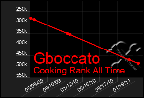 Total Graph of Gboccato