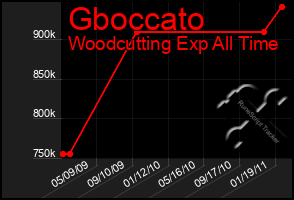 Total Graph of Gboccato