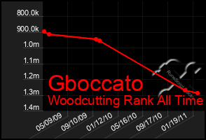 Total Graph of Gboccato