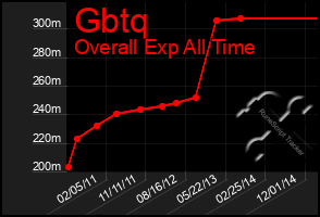 Total Graph of Gbtq