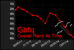 Total Graph of Gbtq