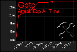 Total Graph of Gbtq