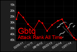 Total Graph of Gbtq